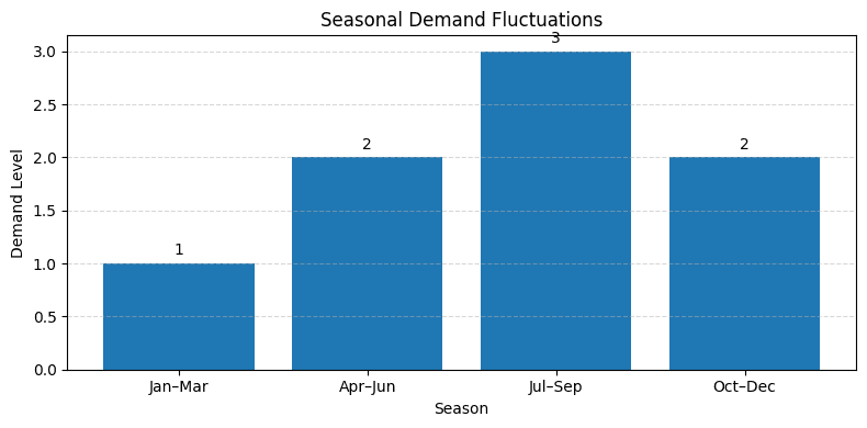 Chart showing seasonal demand fluctuations